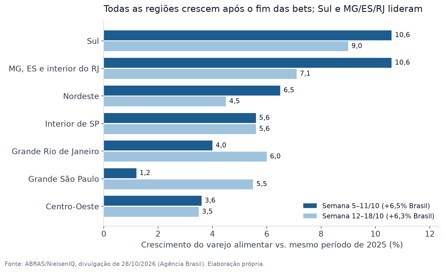 Gráfico de barras comparando o crescimento do varejo alimentar por região nas semanas de 5 a 11 e de 12 a 18 de outubro de 2026