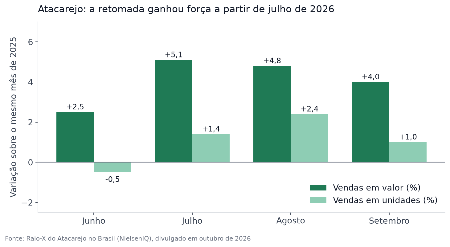 Gráfico de barras com o crescimento do atacarejo em valor e em unidades entre junho e setembro de 2026