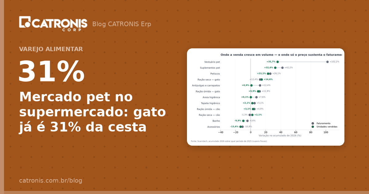 Mercado pet no supermercado: gato já é 31% da cesta