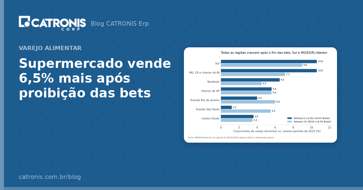 Supermercado vende 6,5% mais após proibição das bets