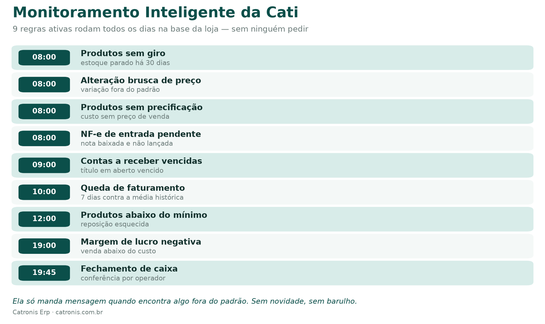 Lista das nove regras ativas do monitoramento inteligente da Cati, com horário de execução e o que cada uma verifica