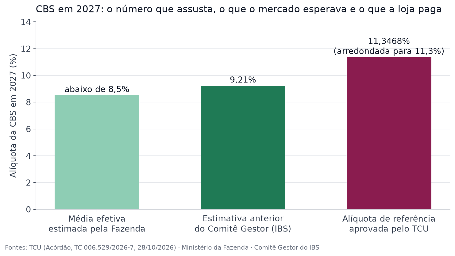 Gráfico comparando a alíquota média efetiva estimada pela Fazenda (abaixo de 8,5%), a estimativa anterior do Comitê Gestor (9,21%) e a alíquota de referência aprovada pelo TCU (11,3468%%)