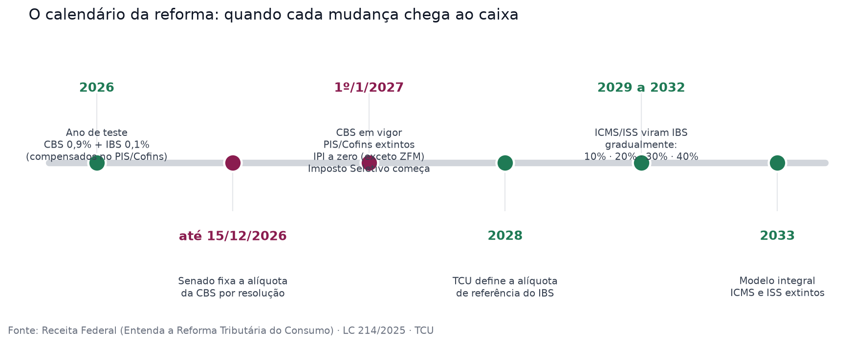 Linha do tempo da reforma tributária: 2026 ano de teste, até 15 de dezembro de 2026 o Senado fixa a alíquota, 1º de janeiro de 2027 CBS em vigor, 2028 alíquota de referência do IBS, 2029 a 2032 transição gradual, 2033 modelo integral