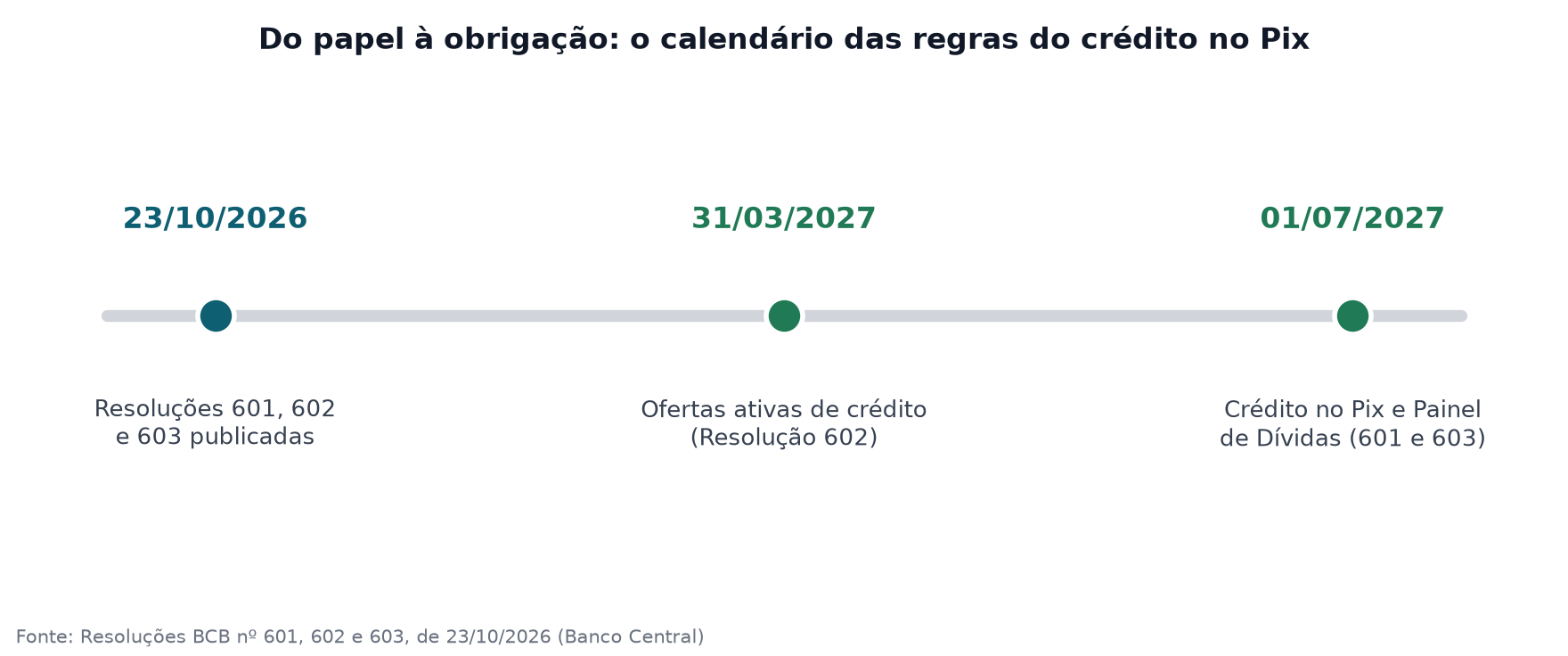 Linha do tempo com três marcos: 23 de outubro de 2026, publicação das Resoluções 601, 602 e 603; 31 de março de 2027, vigência das regras de ofertas ativas de crédito da Resolução 602; e 1º de julho de 2027, vigência do crédito no Pix e do Painel de Dívidas Consolidadas