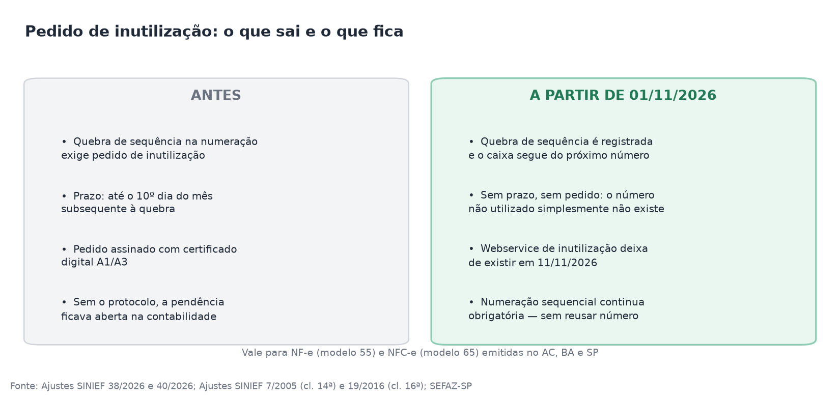 Quadro comparativo do antes e depois do pedido de inutilização de NF-e e NFC-e: prazo do 10º dia, assinatura digital e protocolo deixam de existir; numeração sequencial e escrituração permanecem