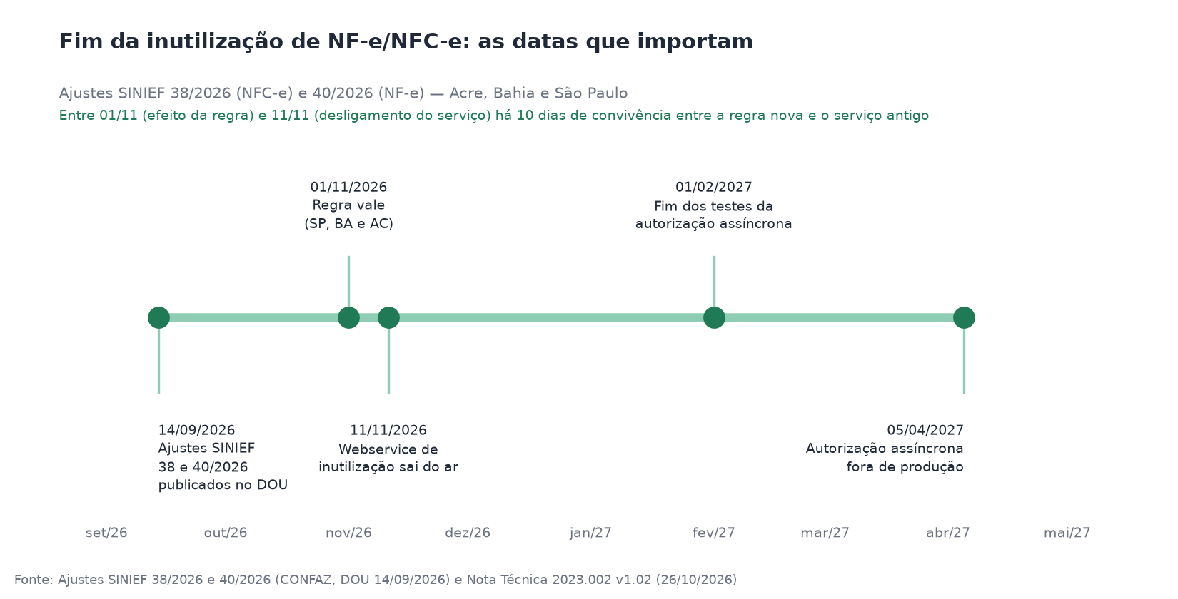 Linha do tempo com as datas da extinção do pedido de inutilização de NF-e e NFC-e: publicação em 14/09/2026, efeitos em 01/11/2026, fim do webservice em 11/11/2026, fim da autorização assíncrona em 05/04/2027