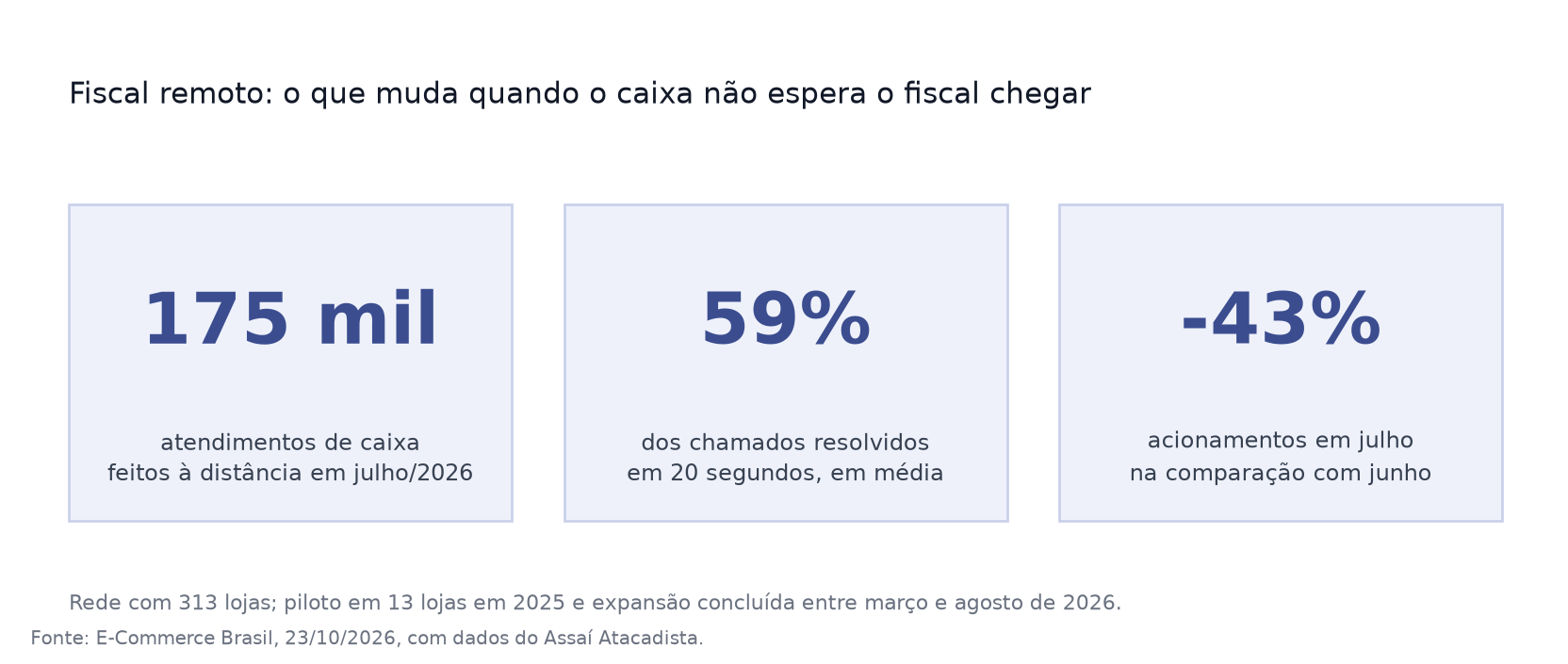 Painel com três números do fiscal remoto no Assaí em julho de 2026: 175 mil atendimentos, 59% dos chamados resolvidos em 20 segundos e queda de 43% nos acionamentos frente a junho