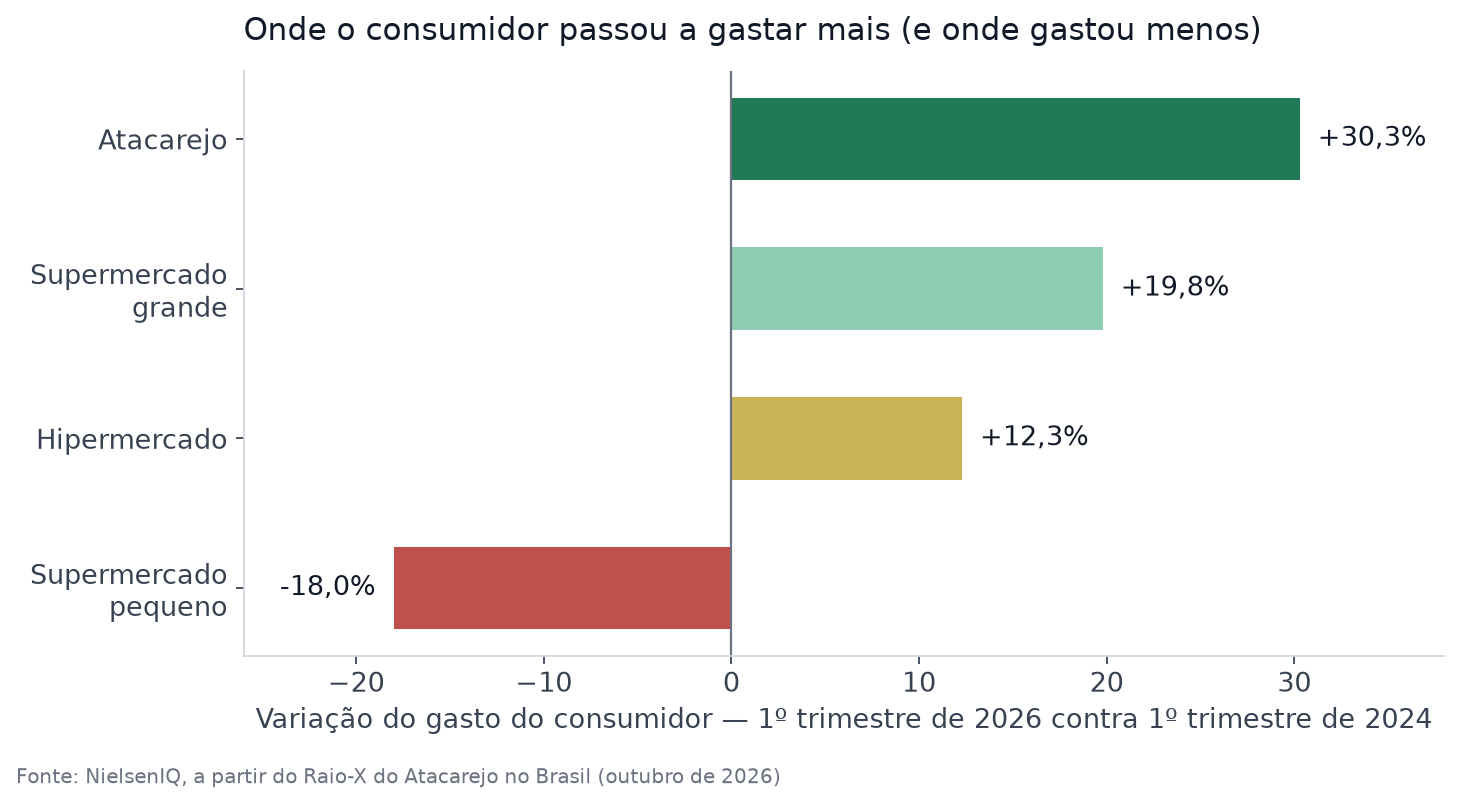 Gráfico de barras horizontais comparando a variação do gasto do consumidor por formato de loja entre 2024 e 2026