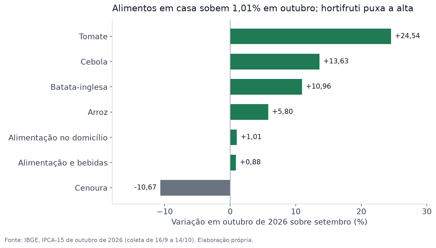 Gráfico de barras com a variação mensal dos alimentos no IPCA-15 de outubro de 2026: tomate 24,54%, cebola 13,63%, batata-inglesa 10,96%, arroz 5,80%, alimentação no domicílio 1,01%, alimentação e bebidas 0,88% e cenoura -10,67%