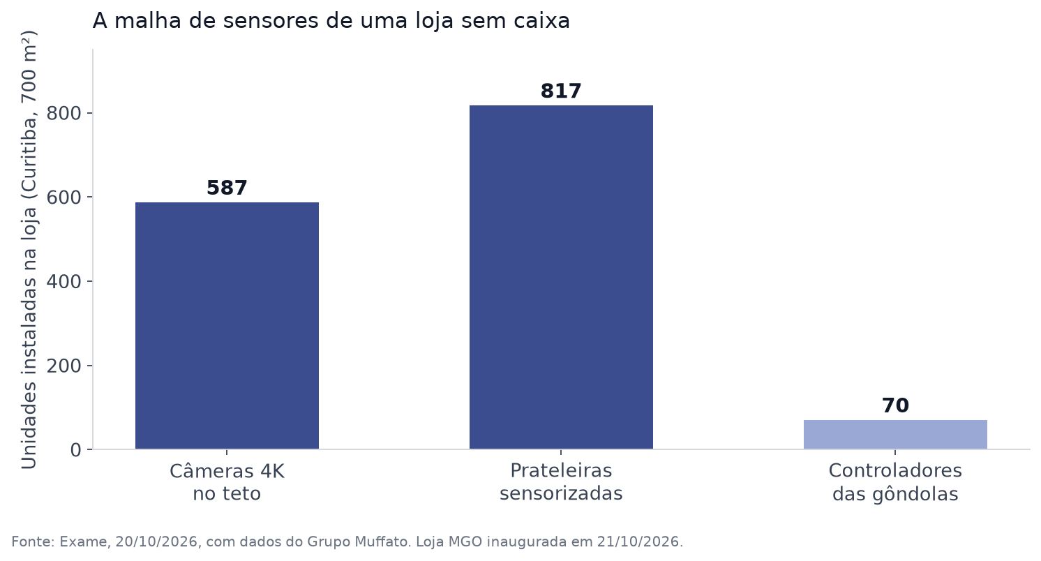 Gráfico de barras com a infraestrutura da loja autônoma inaugurada em Curitiba: 587 câmeras 4K no teto, 817 prateleiras sensorizadas e 70 controladores das gôndolas