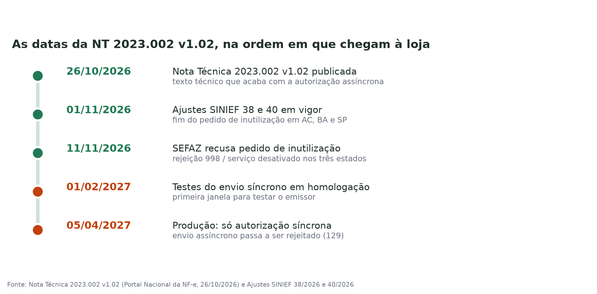 Linha do tempo com as cinco datas da Nota Técnica 2023.002 versão 1.02: publicação em 26 de outubro de 2026, Ajustes SINIEF em vigor em 1º de novembro, recusa de inutilização em 11 de novembro, testes síncronos em 1º de fevereiro de 2027 e produção em 5 de abril de 2027