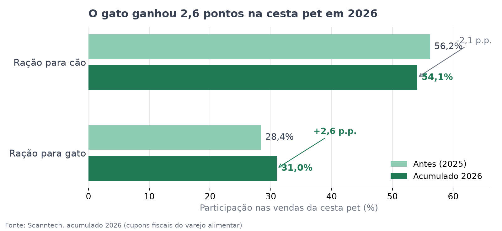 Barras comparando a participação da ração para cão (56,2% em 2025 para 54,1% em 2026) e da ração para gato (28,4% para 31%) na cesta pet do varejo alimentar