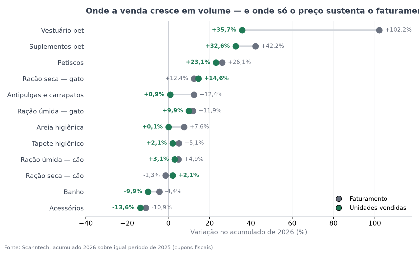 Gráfico comparando a variação de faturamento e de unidades vendidas por categoria pet em 2026: ração de gato, petiscos, vestuário e suplementos crescem nas duas métricas, enquanto areia higiênica e antipulgas crescem apenas em faturamento e acessórios e banho caem