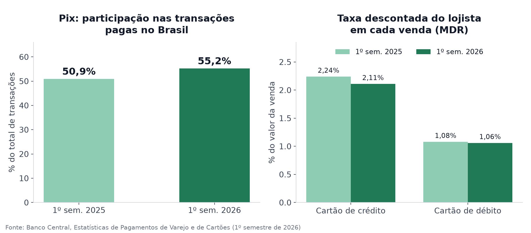 Gráfico de barras mostrando a participação do Pix nas transações pagas no Brasil, de 50,9% no primeiro semestre de 2025 para 55,2% no primeiro semestre de 2026, e a taxa média descontada do lojista por venda no cartão de crédito (2,24% para 2,11%) e no débito (1,08% para 1,06%)