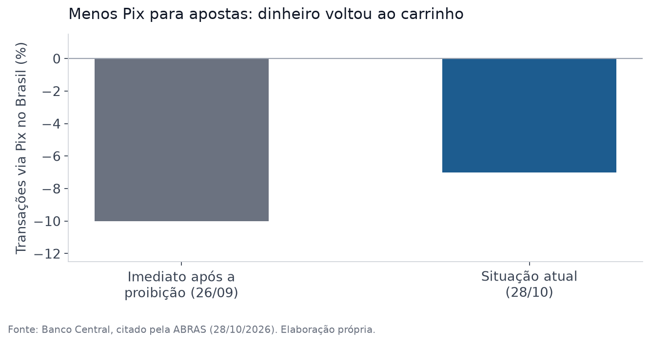 Gráfico mostrando a queda de 10% e depois 7% nas transações via Pix após a proibição das bets