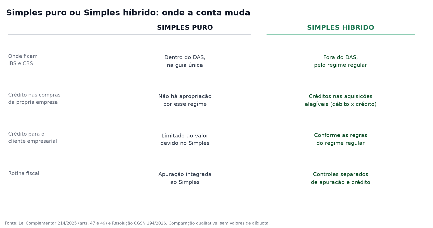 Quadro comparativo entre Simples puro e Simples híbrido em quatro pontos: onde ficam IBS e CBS, crédito nas compras da própria empresa, crédito para o cliente empresarial e rotina fiscal
