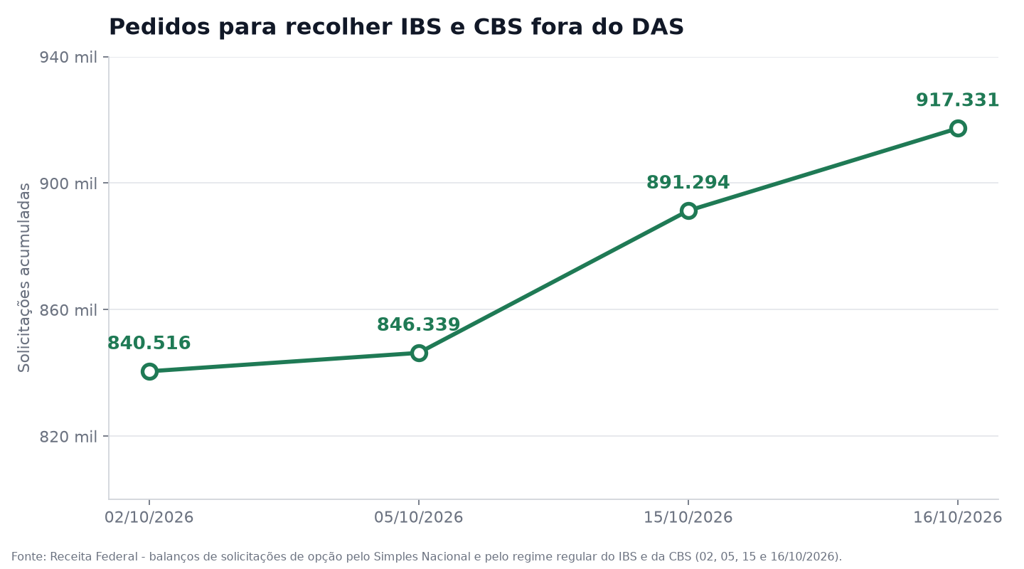 Linha do tempo com os pedidos acumulados de opção pelo regime regular de IBS e CBS no Simples Nacional: 840.516 em 2 de outubro e 917.331 em 16 de outubro de 2026