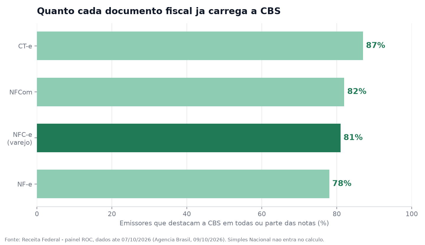 Gráfico de barras comparando a adesão ao destaque da CBS: CT-e 87%, NFCom 82%, NFC-e 81% e NF-e 78% dos emissores