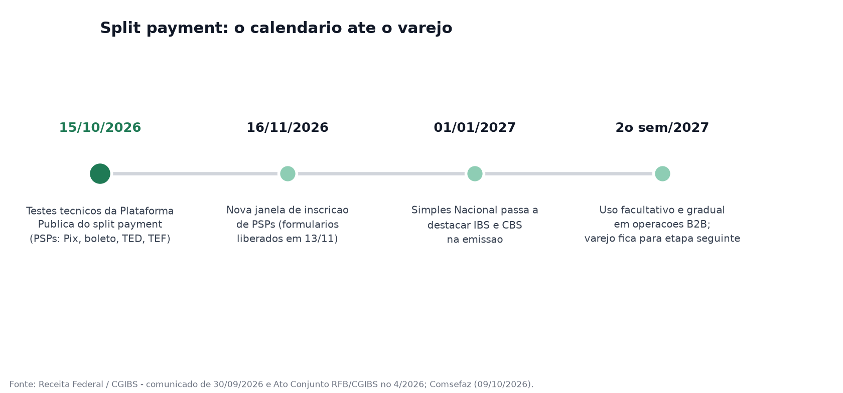 Linha do tempo do split payment: testes em 15/10/2026, nova inscrição de PSPs em 16/11/2026, Simples Nacional em 01/01/2027 e uso facultativo B2B no segundo semestre de 2027