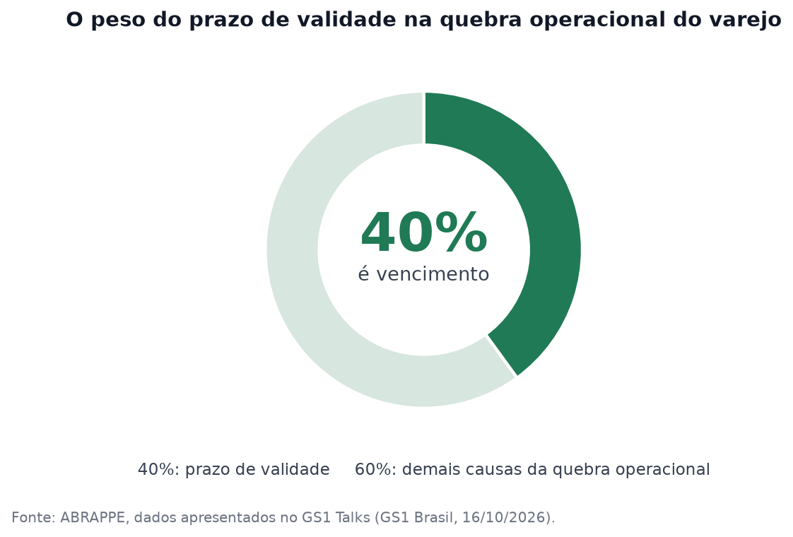 Gráfico de rosca mostrando que 40% da quebra operacional no varejo vem do prazo de validade