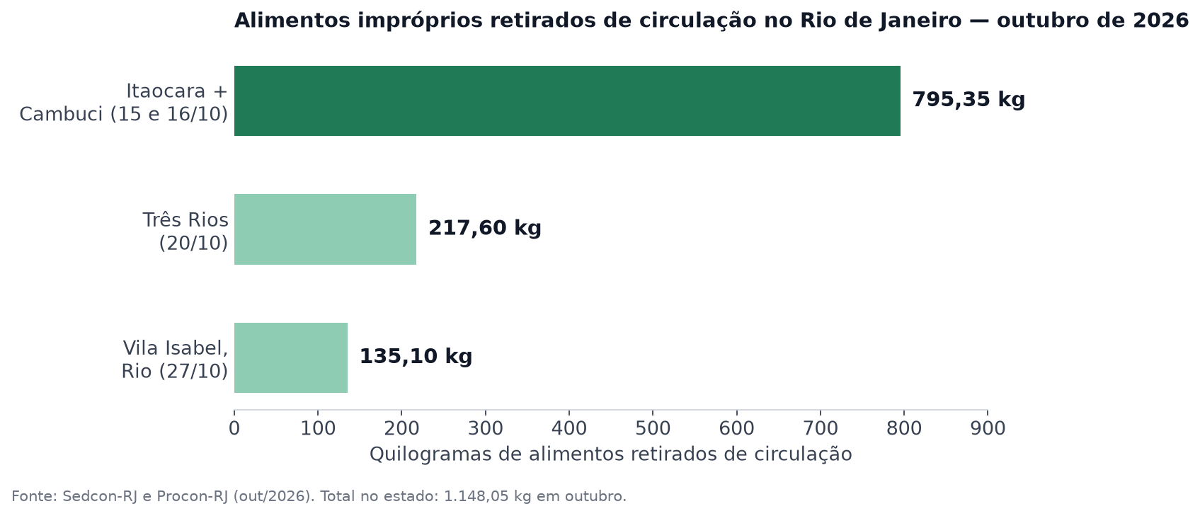 Gráfico de barras com o volume de alimentos impróprios retirados de circulação no Rio de Janeiro em outubro de 2026, por cidade fiscalizada