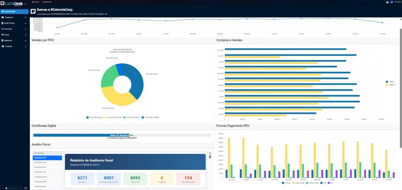 Dashboard do CATRONIS Erp — vendas por PDV, compras e vendas, auditor fiscal
